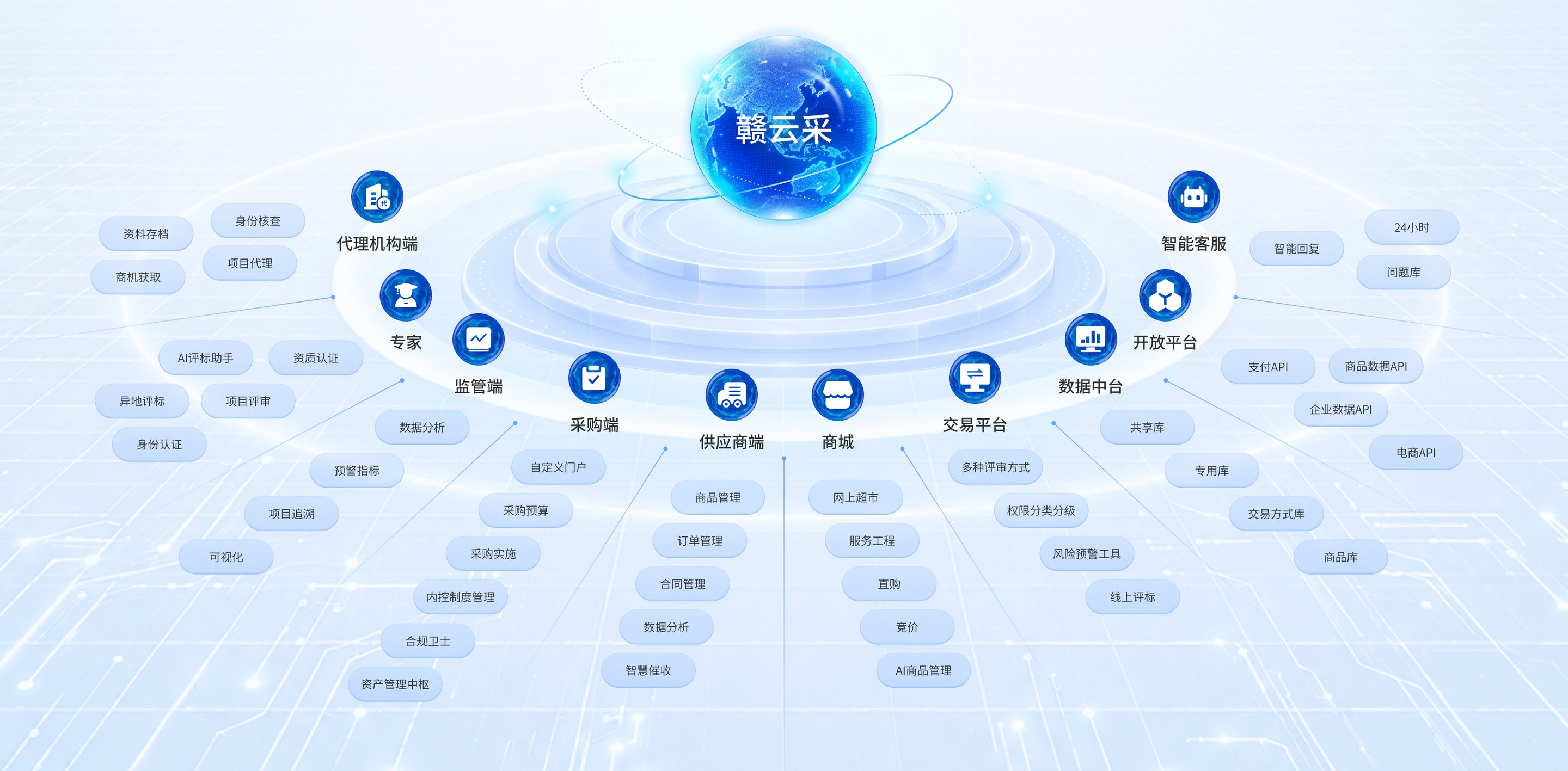 赣云采功能版图